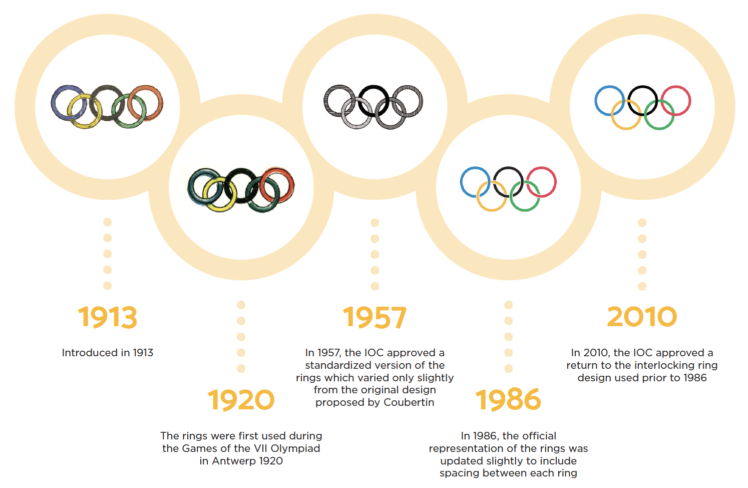 Timeline of the Olympic rings graphics from Kids Guide